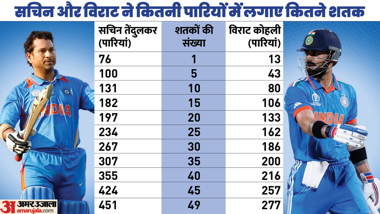 WC 2023 Sachin Tendulkar vs Virat Kohli ODI Century Comparison By Innings Wise Full Stats