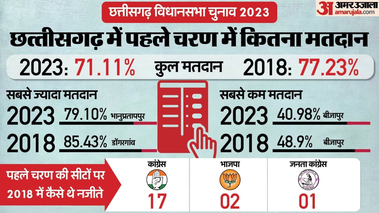 Chhattisgarh Election 2023 Voting ends on 20 seats of first phase know voting percentage seat wise