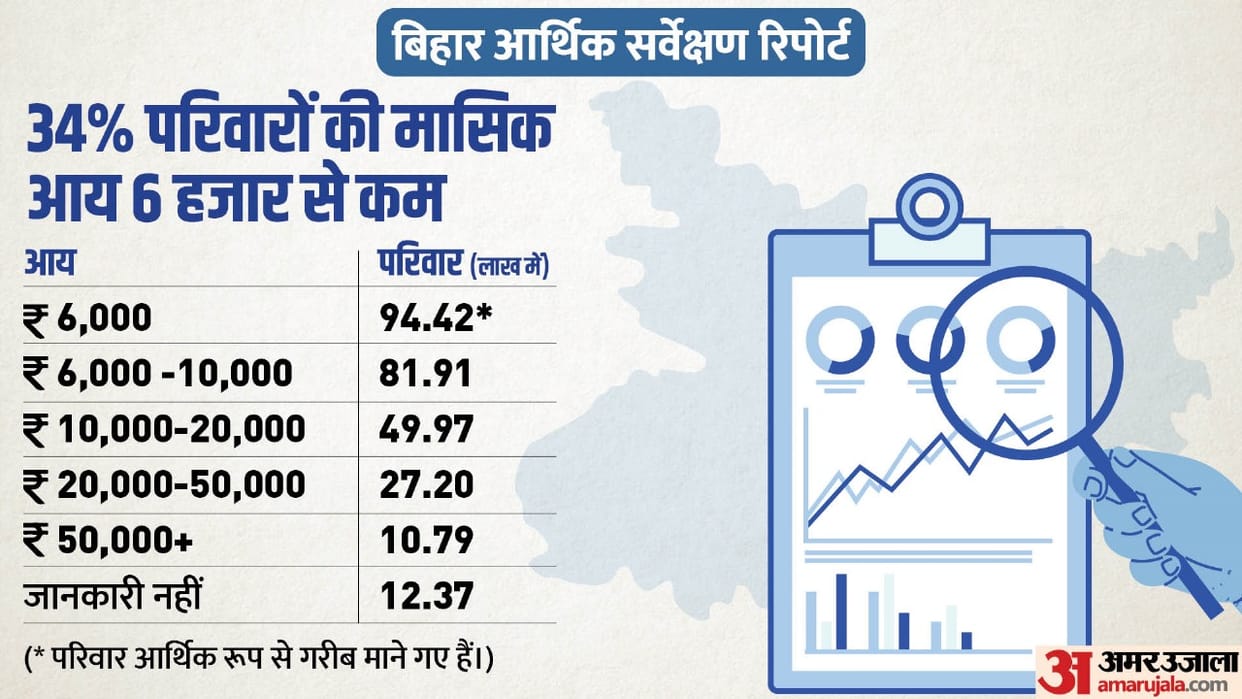 Bihar Caste Census Economic Survey report 2023, caste based monthly income bihar, caste category wise income