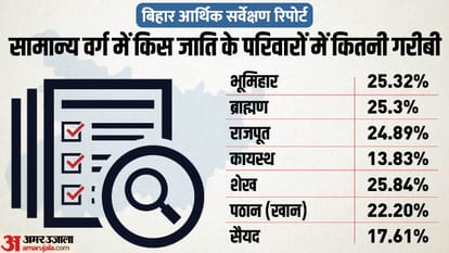 Bihar Caste Census Economic Survey report 2023, caste based monthly income bihar, caste wise education bihar