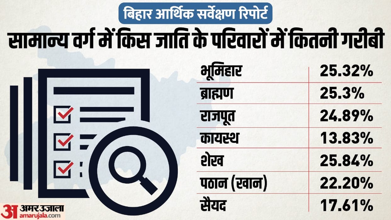 Bihar Caste Census Economic Survey report 2023, caste based monthly income bihar, caste wise education bihar