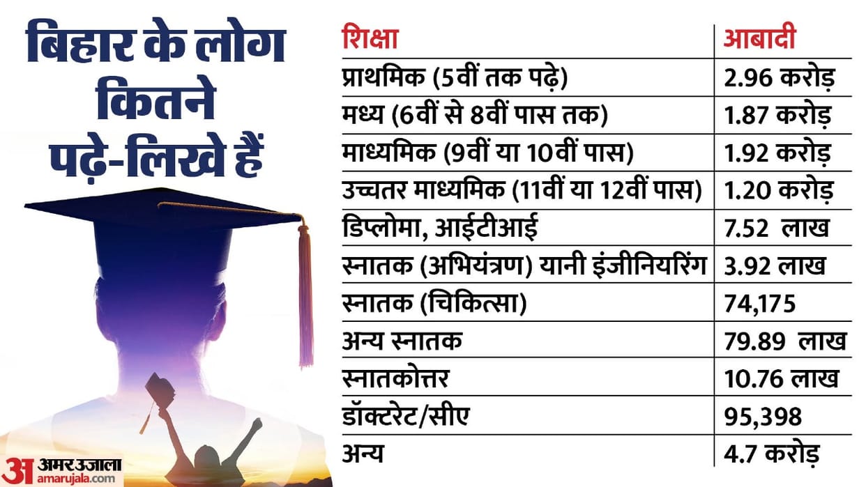 Bihar News : Education in Bihar, primary, middle, high school education in bihar caste census economic survey