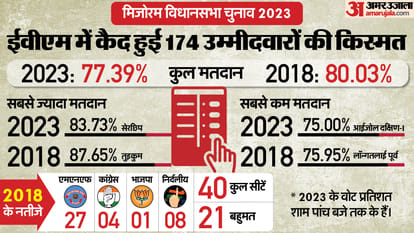 Election: मिजोरम में CM की सीट पर सबसे कम मतदान, छत्तीसगढ़ में बघेल सरकार के मंत्रियों की सीट पर क्या हुआ? Election 2023: Seat wise polling percentage in Chhattisgarh and Mizoram
