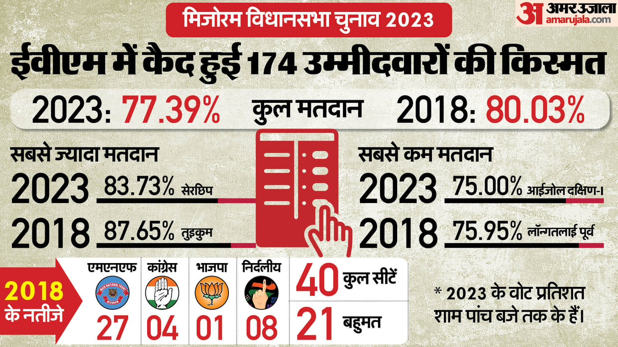 Election 2023: Seat wise polling percentage in Chhattisgarh and Mizoram