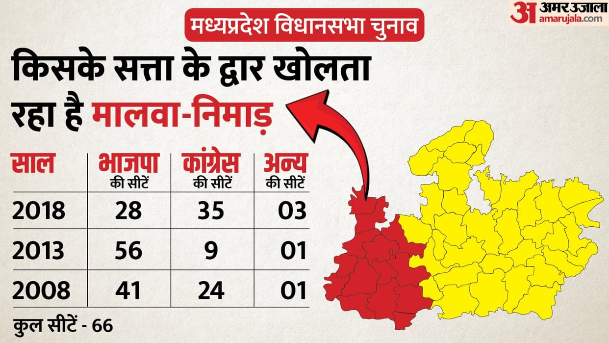 MP Election 2023 News: Malwa Nimar Region Assembly Seats Results in Last Three Elections