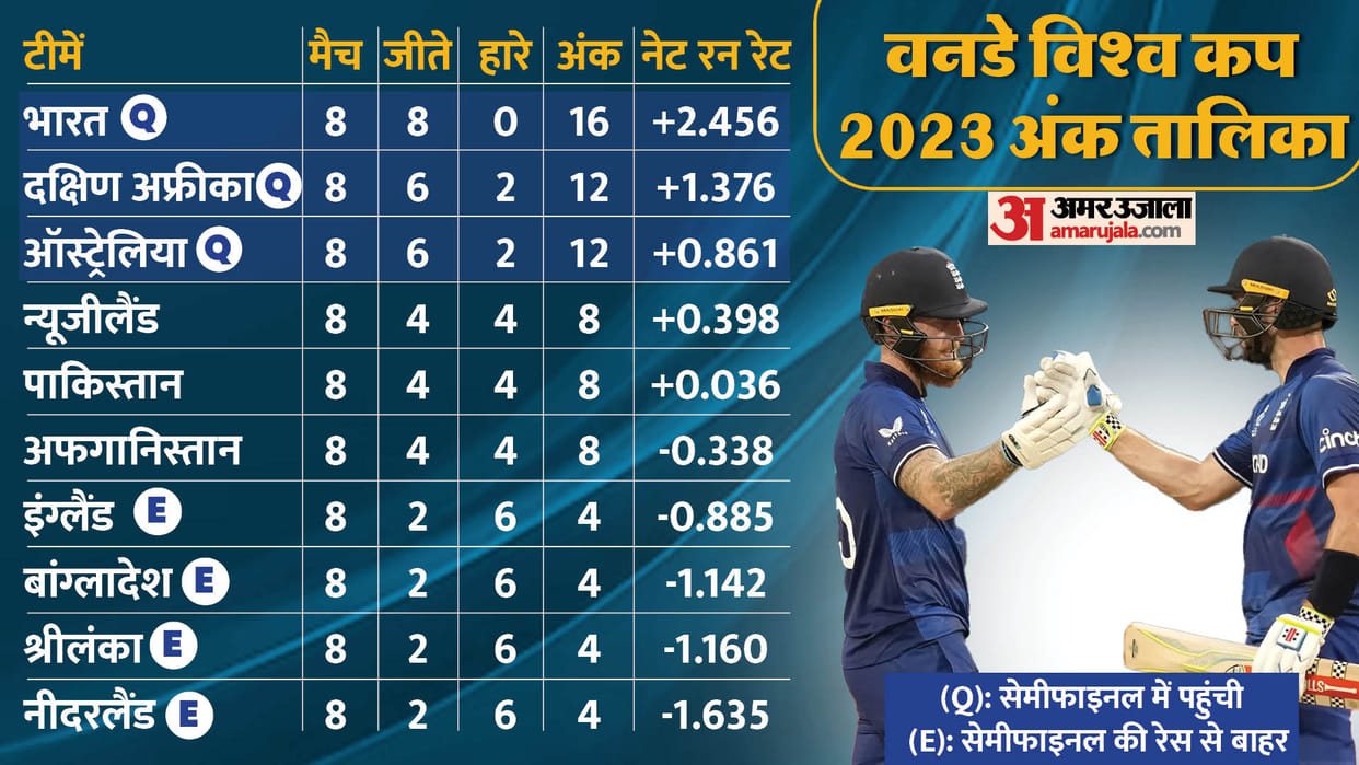 ODI World Cup 2023 Points table update after every team 8th Match england reclaimed champions trophy birth
