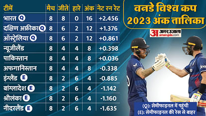 WC Points Table: जीत से बची इंग्लैंड की आस, जानें सेमीफाइनल-चैंपियंस ट्रॉफी के लिहाज से हर टीम की स्थिति ODI World Cup 2023 Points table update after every team 8th Match england reclaimed champions trophy birth