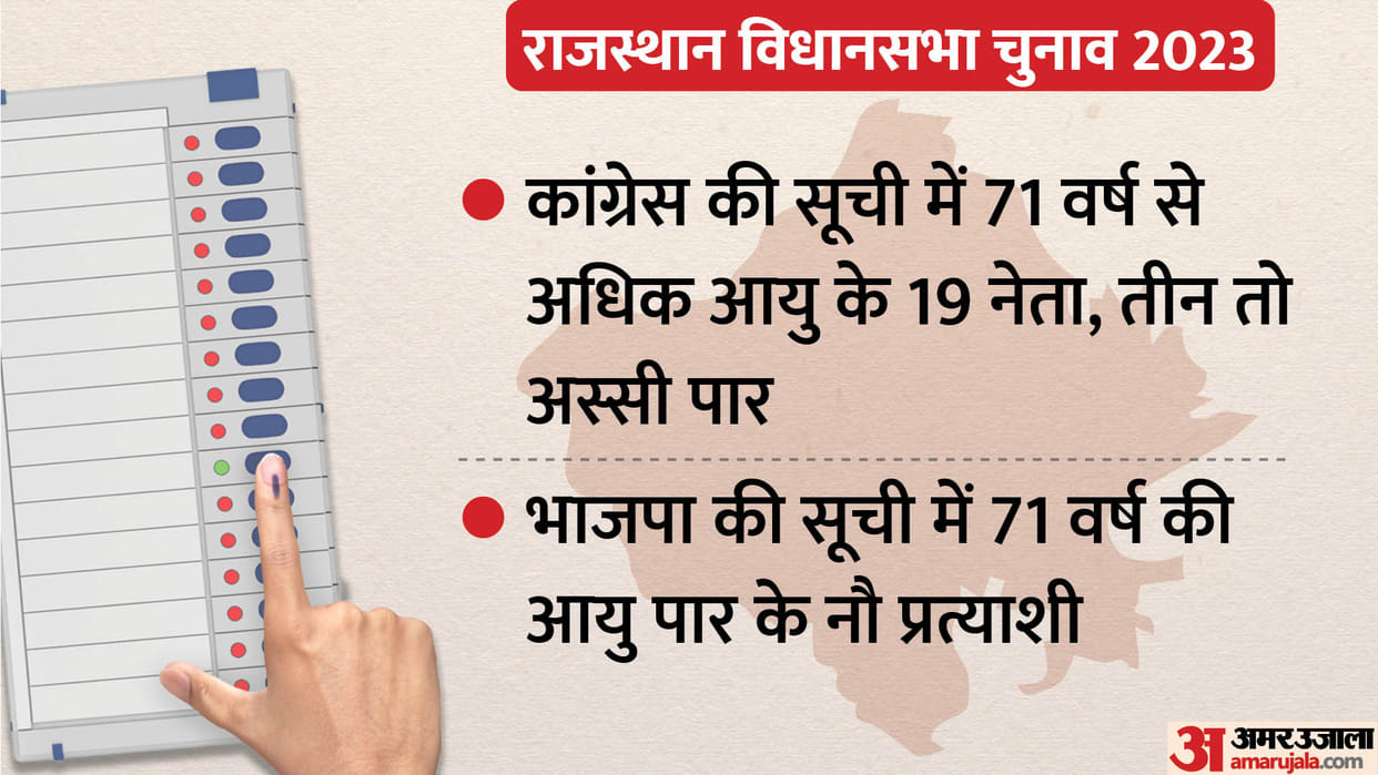 Rajasthan Election: Trust in youth only in speeches, age matters on tickets, know the average age of candidate