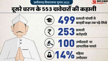 छत्तीसगढ़ विधानसभा चुनाव 2023