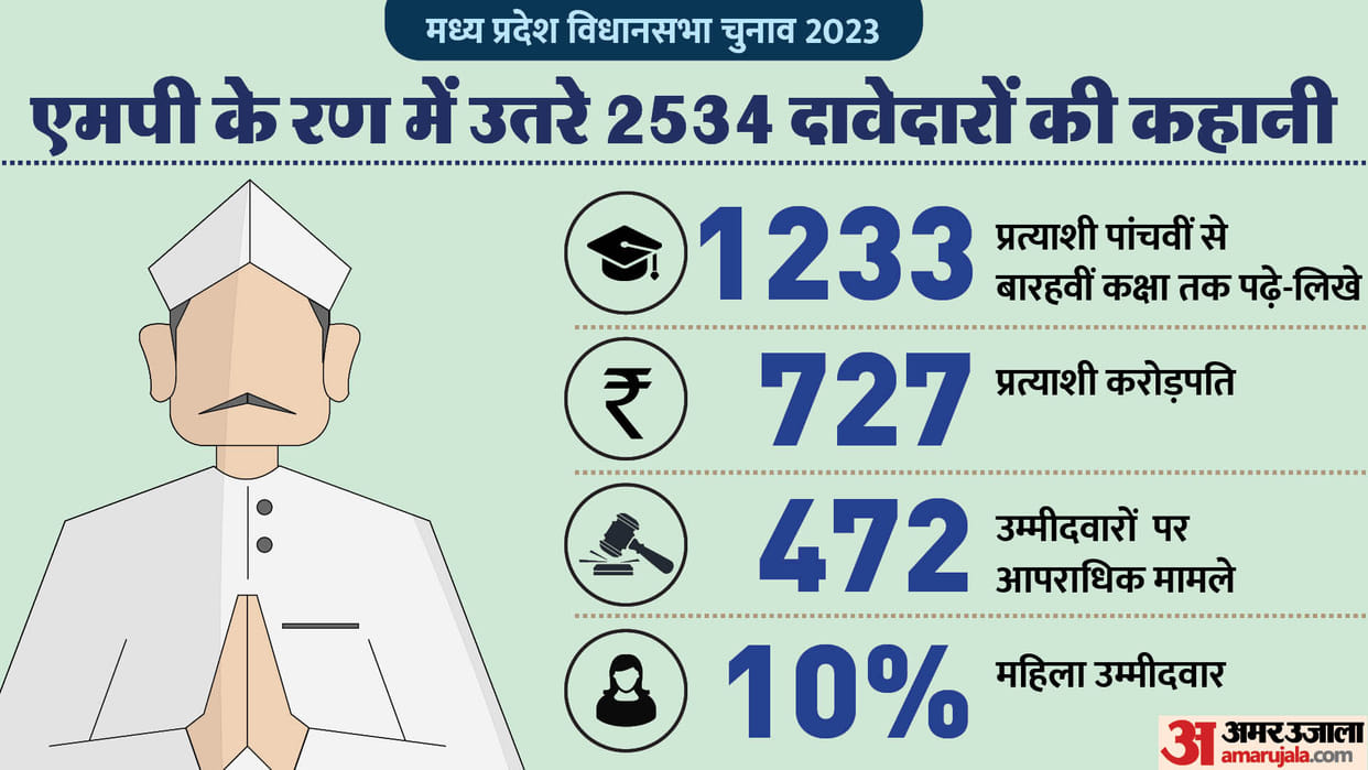 Madhya Pradesh Election 2023: Analysis Of Candidates Contesting Poll in state