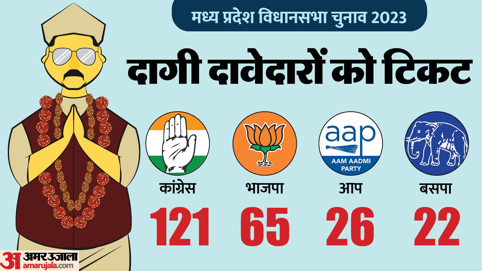 मध्य प्रदेश चुनाव।