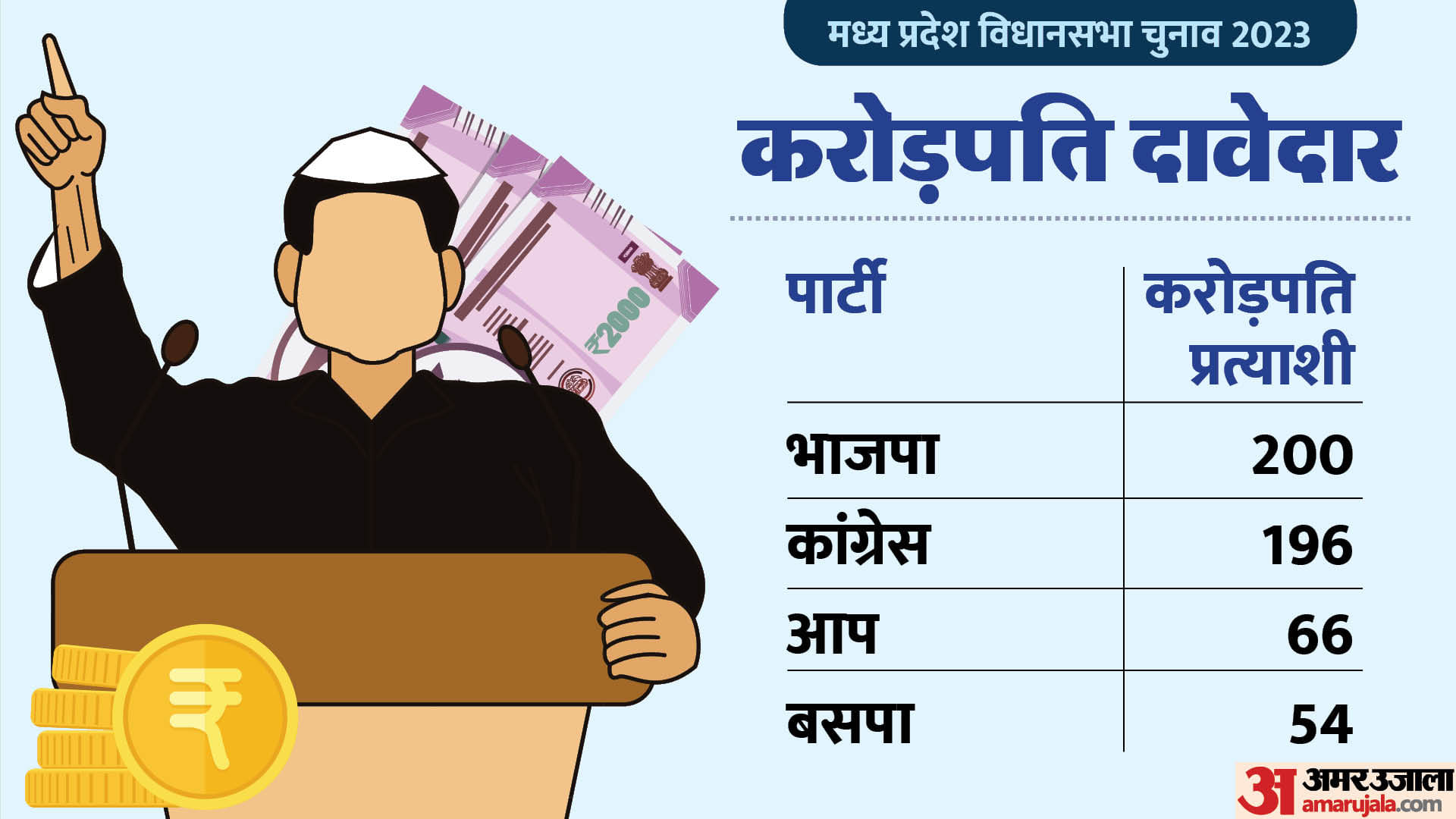 मध्य प्रदेश चुनाव।