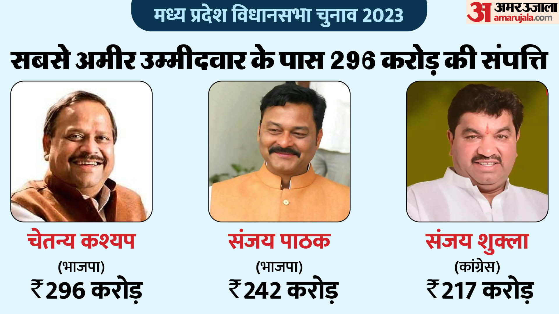 मध्य प्रदेश चुनाव।