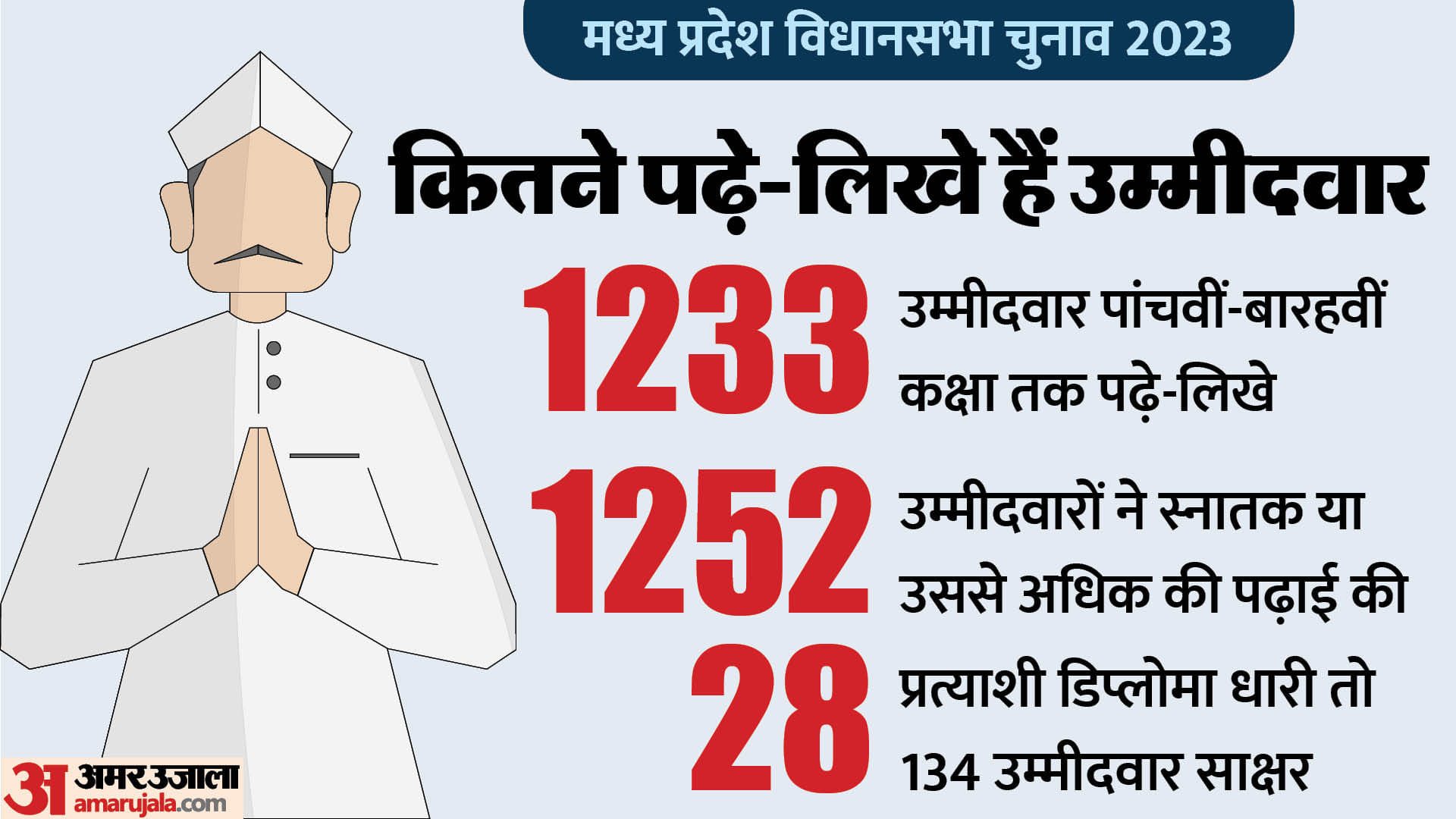 मध्य प्रदेश चुनाव।