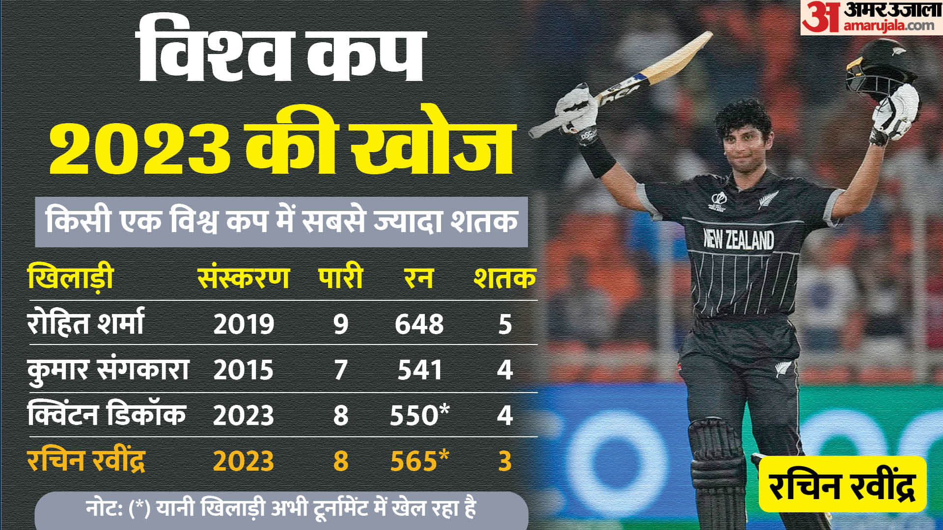 WC 2023: Rachin Ravindra breaks Sachin Tendulkar 27-year-old record; Most Runs In Maiden ODI World Cup Rachin