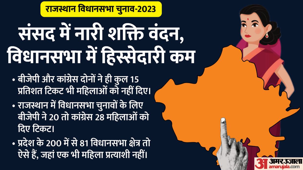 Rajasthan election 2023: Not a single woman candidate in 81 assembly constituencies in Rajasthan