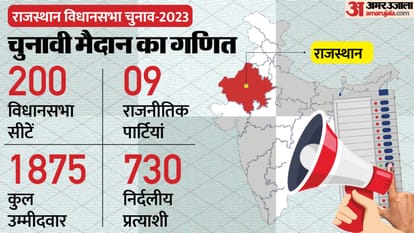 Rajasthan Election: 200 सीटों पर 'आप' को नहीं मिले उम्मीदवार, छोटे-बड़े नौ दल चुनावी मैदान में, इतने निर्दलीय Rajasthan Election 2023 1875 Candidates for 200 Assembly Seats in Rajasthan 9 Political Parties Like BJP