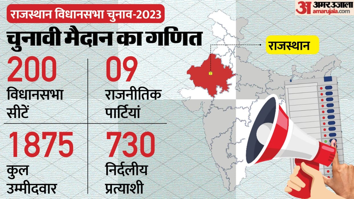 Rajasthan Election 2023 1875 Candidates for 200 Assembly Seats in Rajasthan 9 Political Parties Like BJP