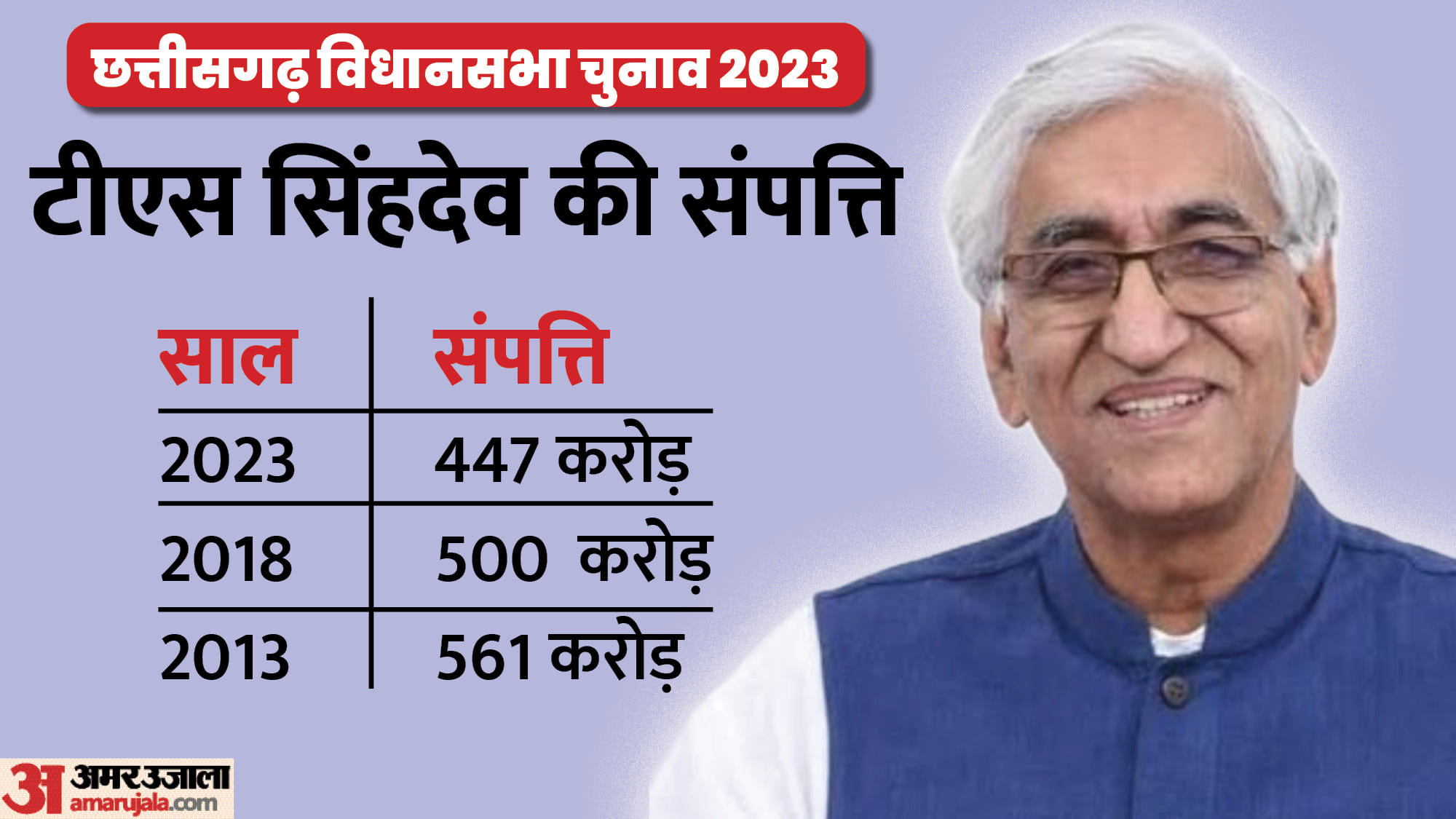 टीएस सिंहदेव की संपत्ति