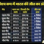इस विश्व कप में भारत का प्रदर्शन