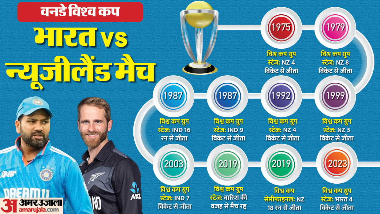 WC 2023 IND Vs NZ Head To Head In ICC Events Records Know Stats India Vs New Zealand World Cup 2023