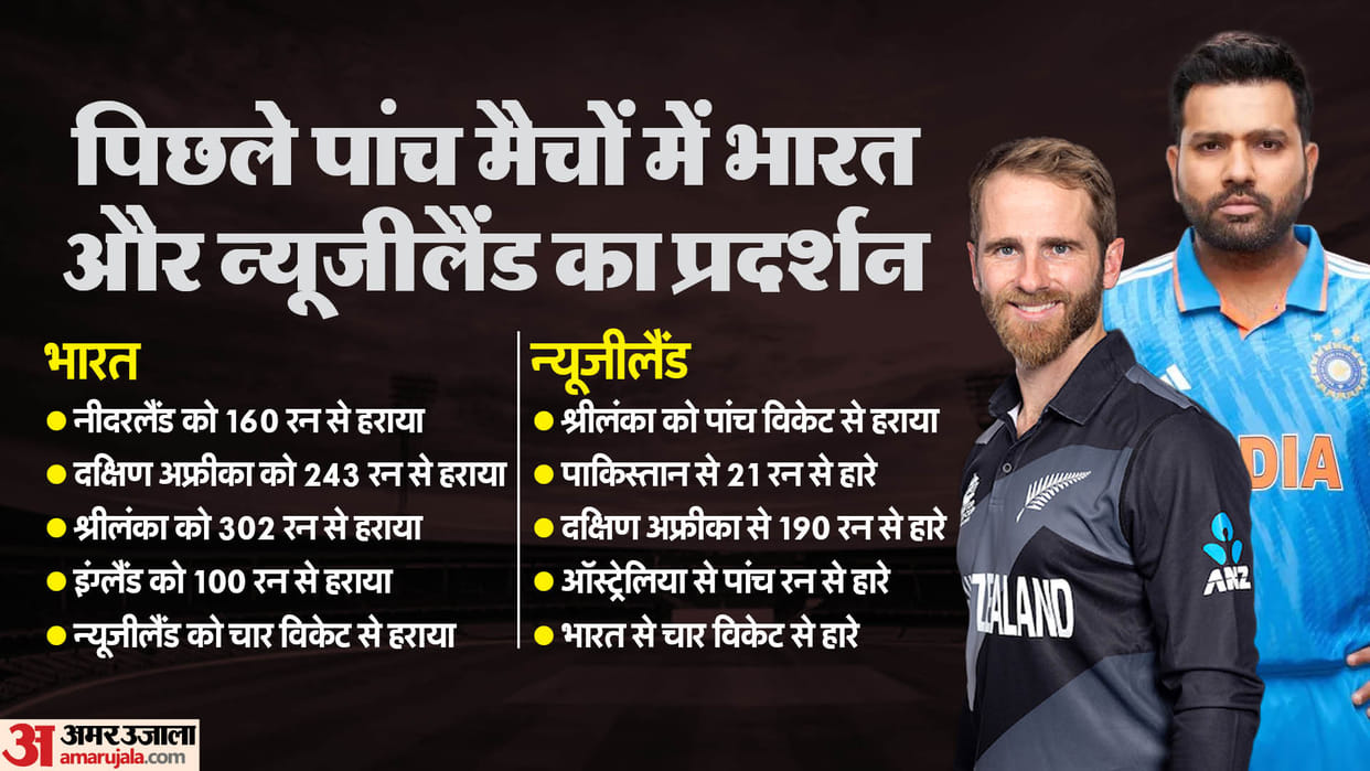 IND vs NZ ODI WC 2023 Semi Final India and New Zealand Record in Last Five Matches in ODI World Cup 2023