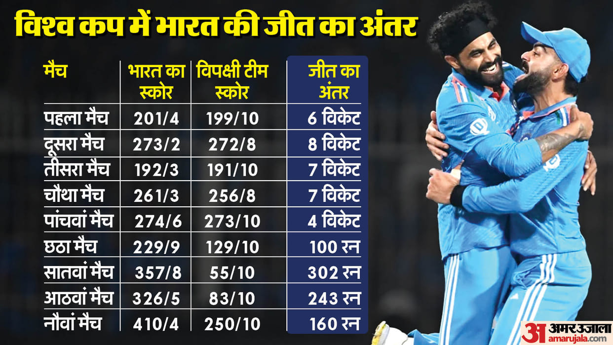 First time any team scored 250 runs against india in ODI WC 2023 Captain Used Nine Bowling Option
