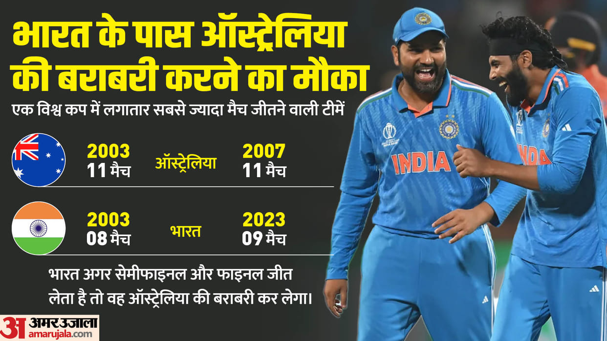 WC 2023 India hits 215 sixes in ODIs this year breaks West Indies record Ravindra Jadeja overtakes Anil Kumble