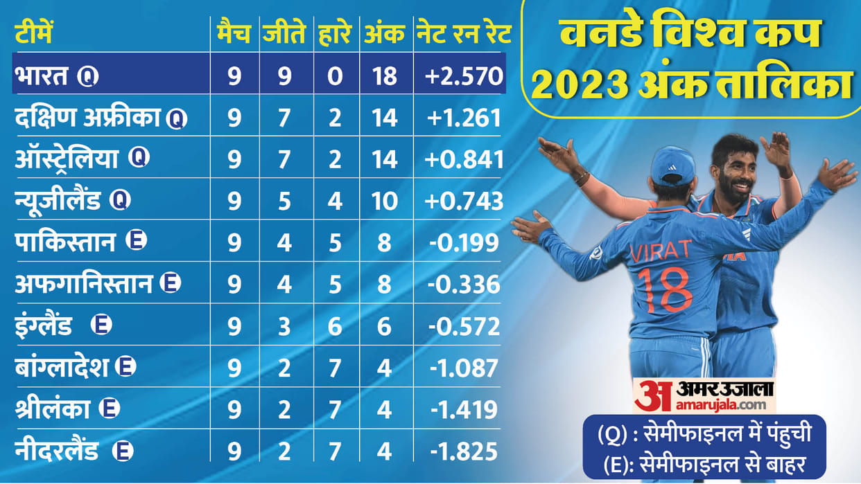 odi world cup 2023 final points table after group round match end India vs Netherlands