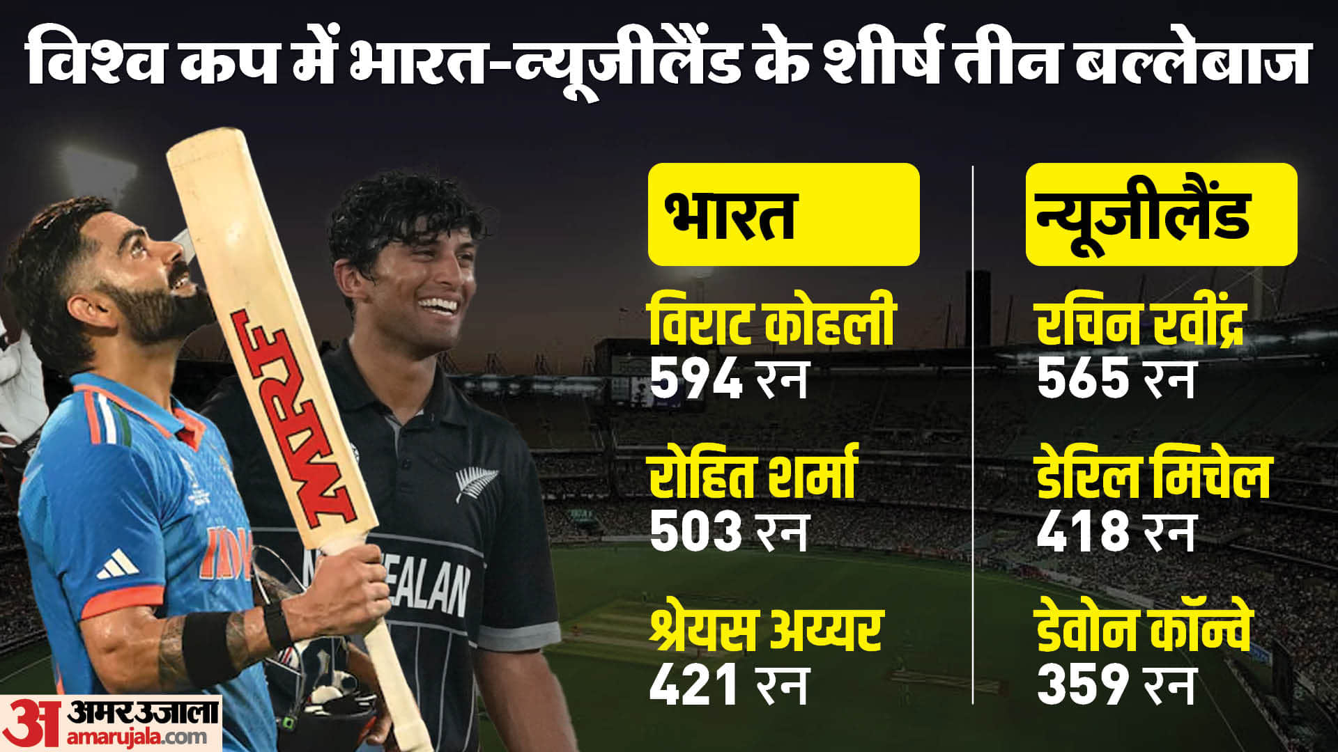 Top News Headline Today Important And Big News Stories Of 15 october 2023 Updates On Amar Ujala