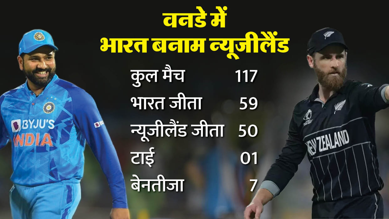 IND vs NZ Dream11 Prediction World Cup Semi Final 2023 India vs New Zealand Playing XI Captain and Players