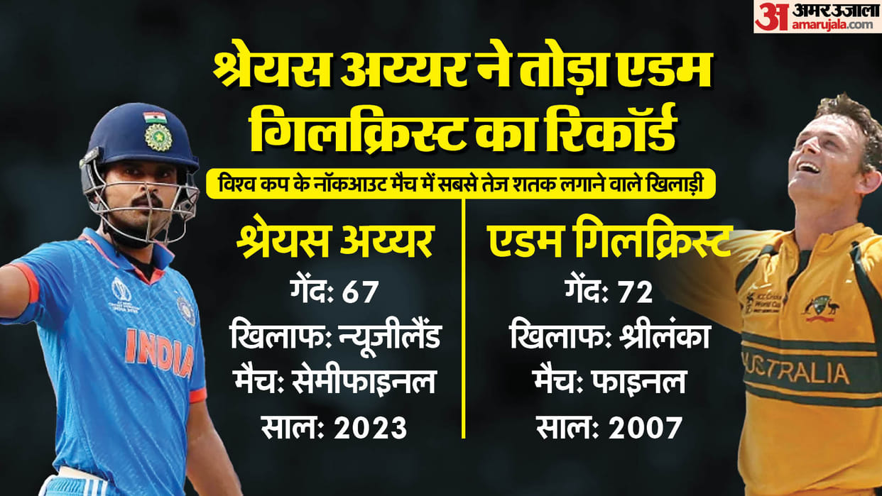 WC 2023 Shreyas Iyer broke Sourav Ganguly Adam Gilchrist Record in India vs New Zealand Semi-Final world cup