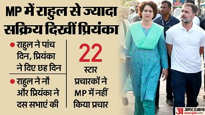 MP Election 2023: Rahul held 9, Priyanka held 10 meetings, Kamal Nath leads with 114 meetings.