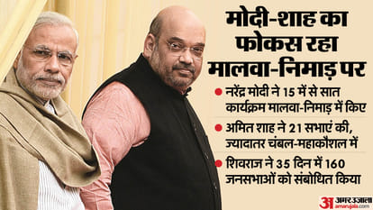 MP Election 2023: BJP fielded 39 star campaigners including Modi-Shah, Shivraj alone held 160 meetings