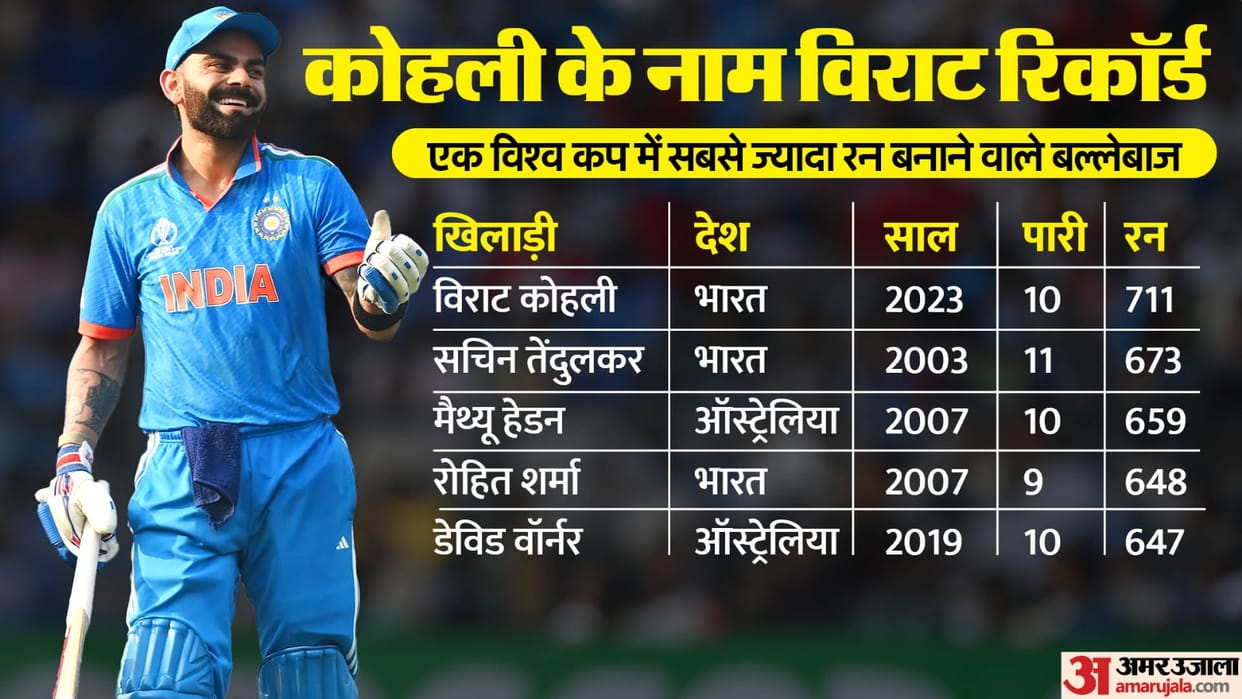 IND vs NZ Semi Final: Virat Kohli Scored Most Runs In Single Edition of ODI World Cup, Breaks Sachin Record