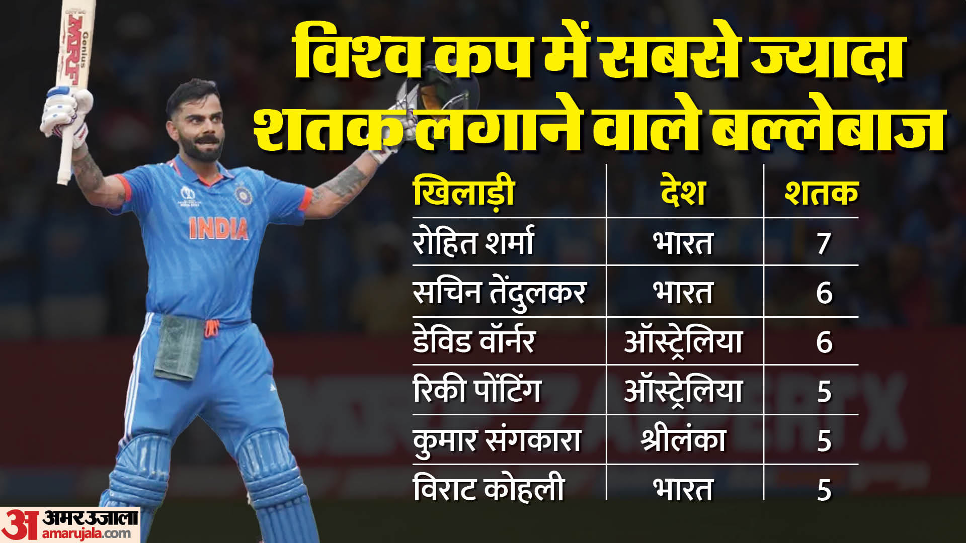 विराट कोहली