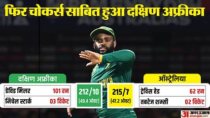 SA vs AUS: विश्व कप के सेमीफाइनल में 5वीं बार हारा दक्षिण अफ्रीका, ऑस्ट्रेलिया ने तीसरी बार अंतिम-4 में हराया SA vs AUS South Africa lost for the 5th time in World Cup semi-finals Australia wins by 3 wickets wc 2023