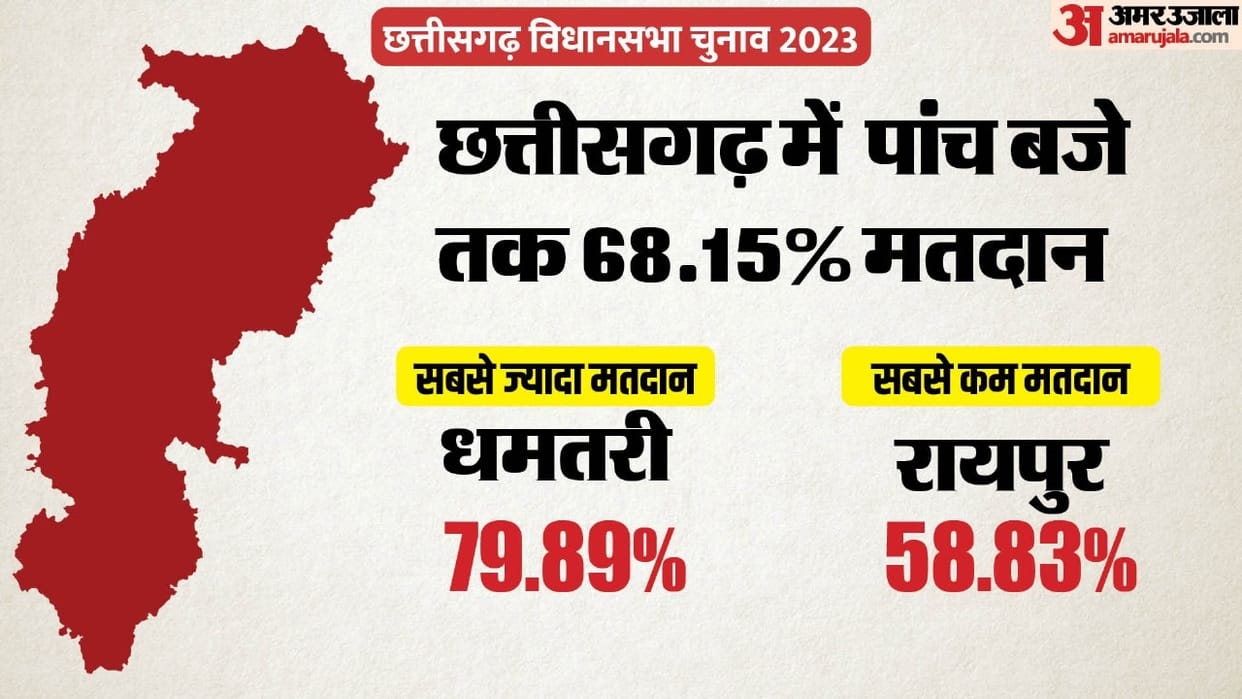 polling percentage analysis in Chhattisgarh assembly election 2023