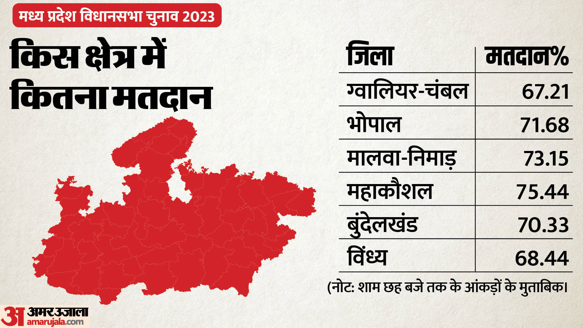 MP Election 2023: Region Wise voting percentage in madhya pradesh