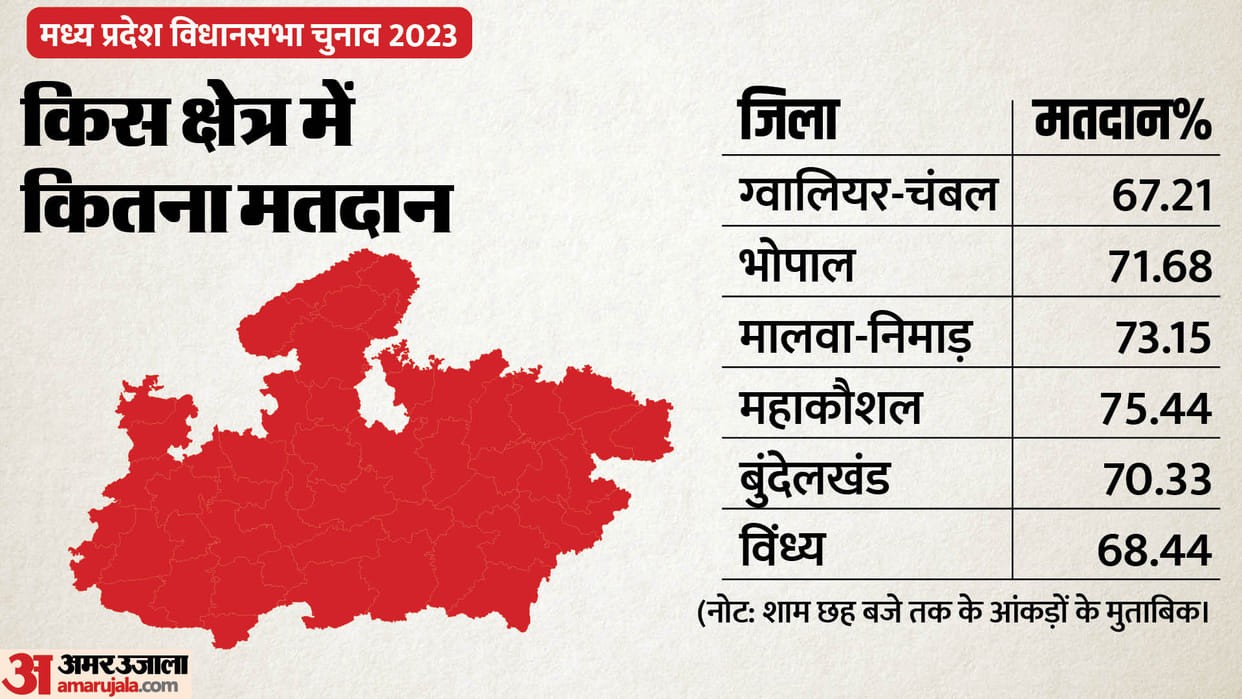 MP Election 2023: Region Wise voting percentage in madhya pradesh