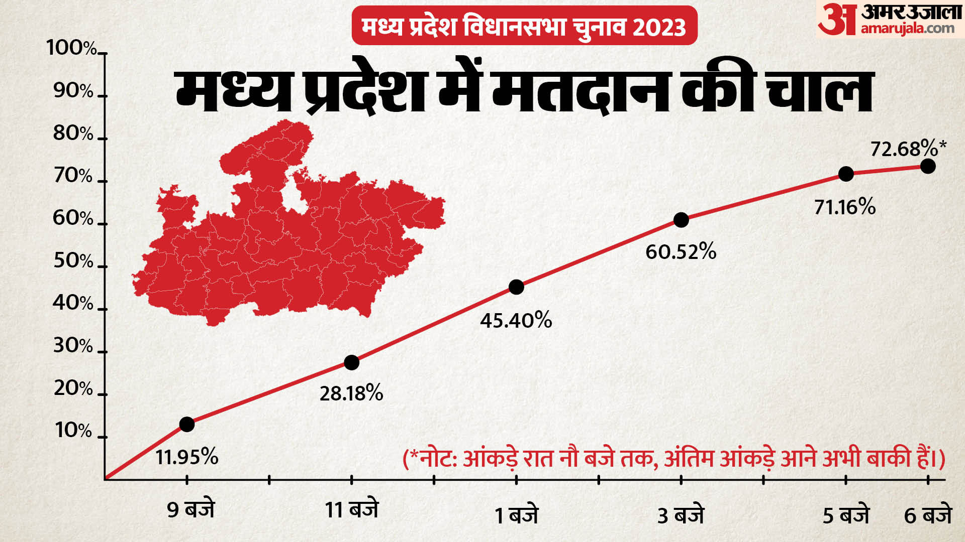 MP Election 2023: voting percentage in areas where women voters are more