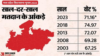 MP Election 2023: प्रदेश के 5.60 करोड़ में से 76% मतदाताओं ने चुन ली सरकार, अब फैसले के लिए 15 दिन का इंतजार MP Election 2023: 75% out of 5.60 crore voters of the state elected the government, now waiting for 15 days fo