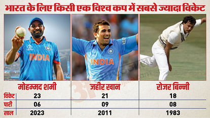 Mohammed Shami: शमी ने मुश्किलों में भी नहीं मानी हार, जूझते-लड़ते रहे और अब विश्व कप में देश का नाम किया रोशन Mohammed Shami Story Struggle before ODI World Cup 2023 Know All Story India Best Bowler Shami Stats