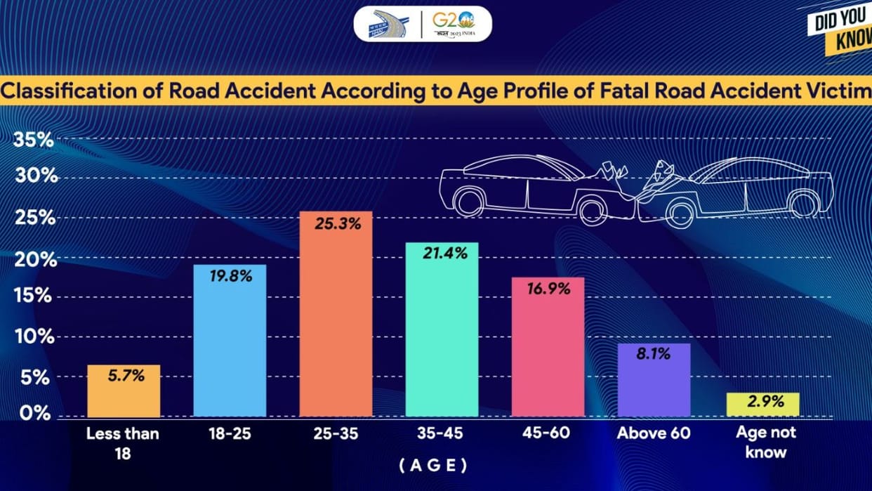 Important information on road accidents, morth and nhai told what age people are victims of serious accidents