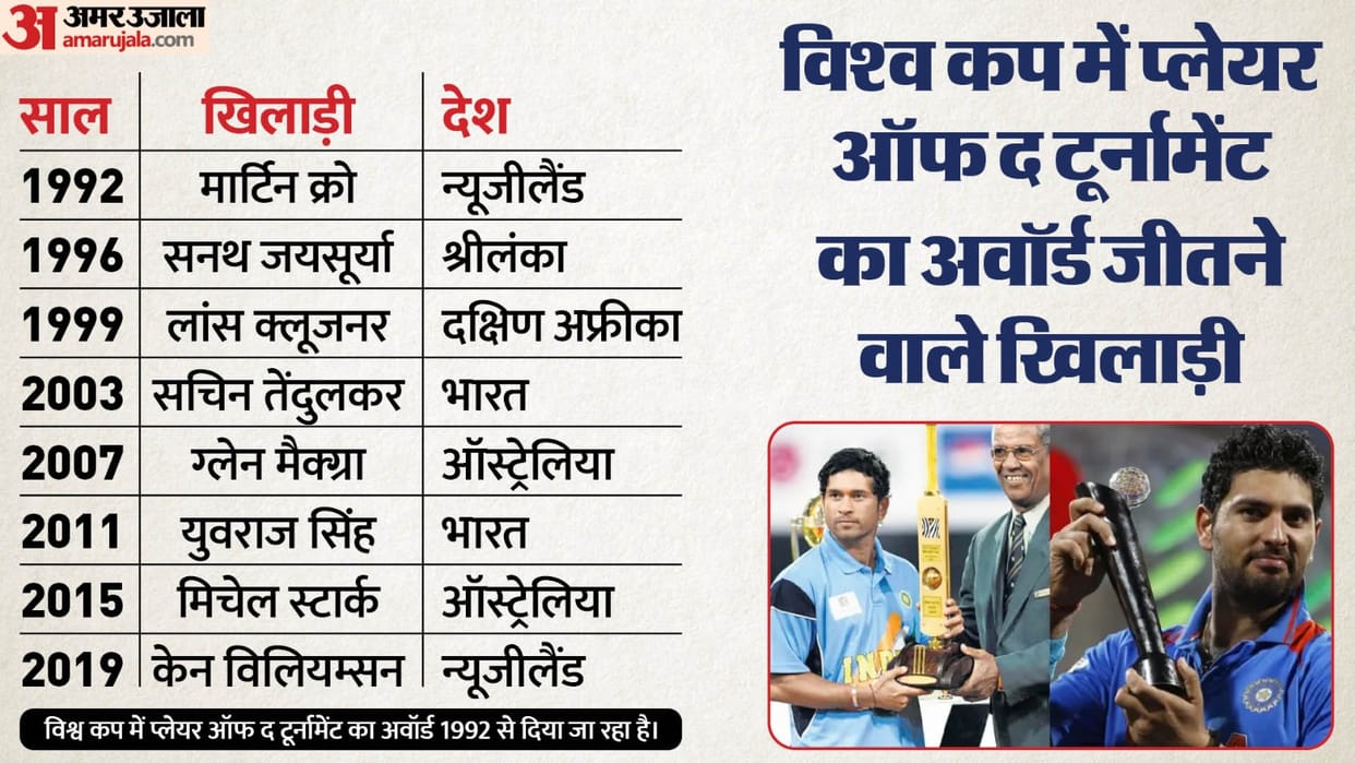 ind-vs-aus-wc-2023-final Player of the Tournament award winner Virat Kohli Rohit Sharma Bumrah Shami update