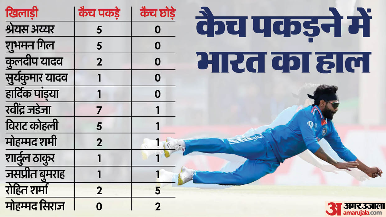 indian team Catch Efficiency Rohit Sharma dropped Five Catches Shreyas and gill on top