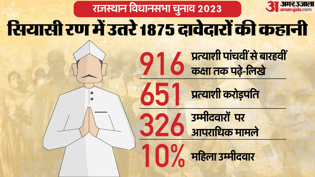 Rajasthan Election 2023: ADR Analysis Of Candidates Contesting Poll In State