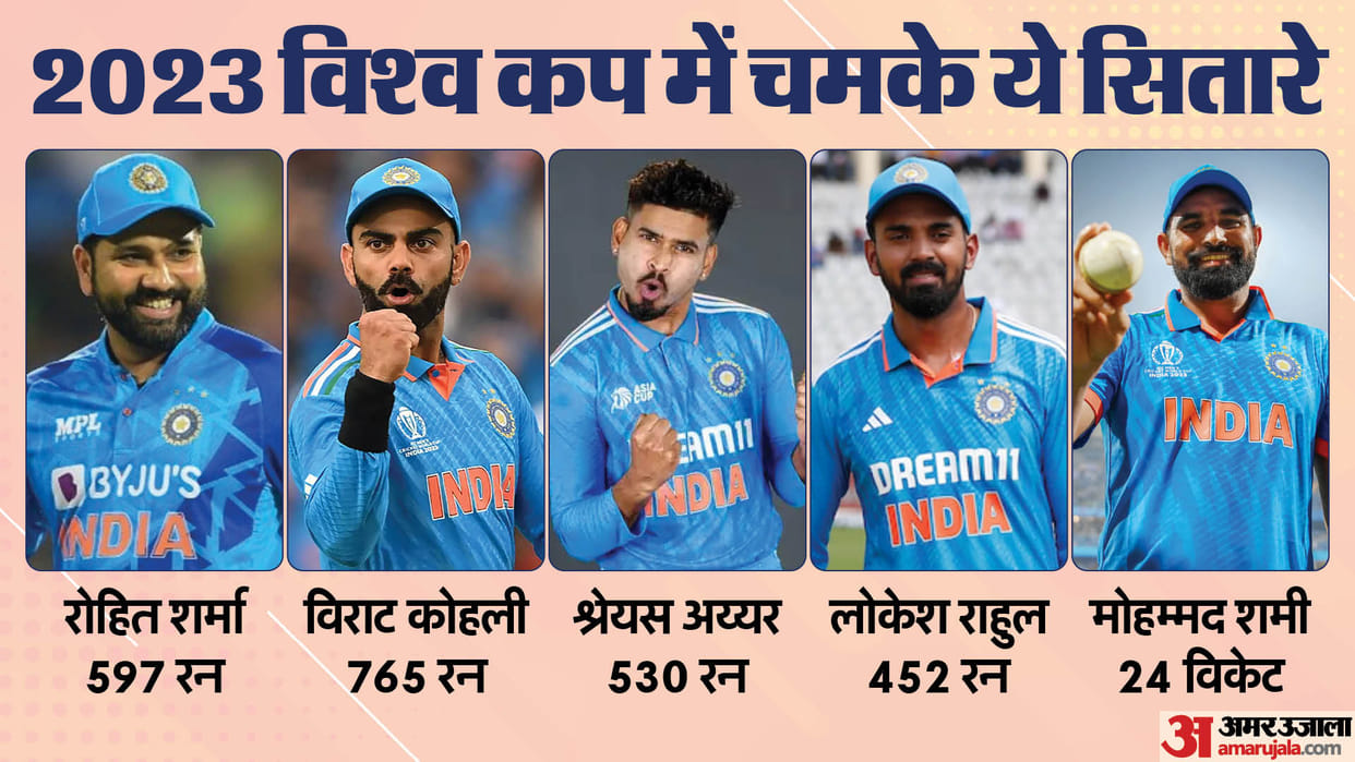 Team India Achievements from ODI WC 2023 as Mohammed Shami and Shreyas Iyer are big positives