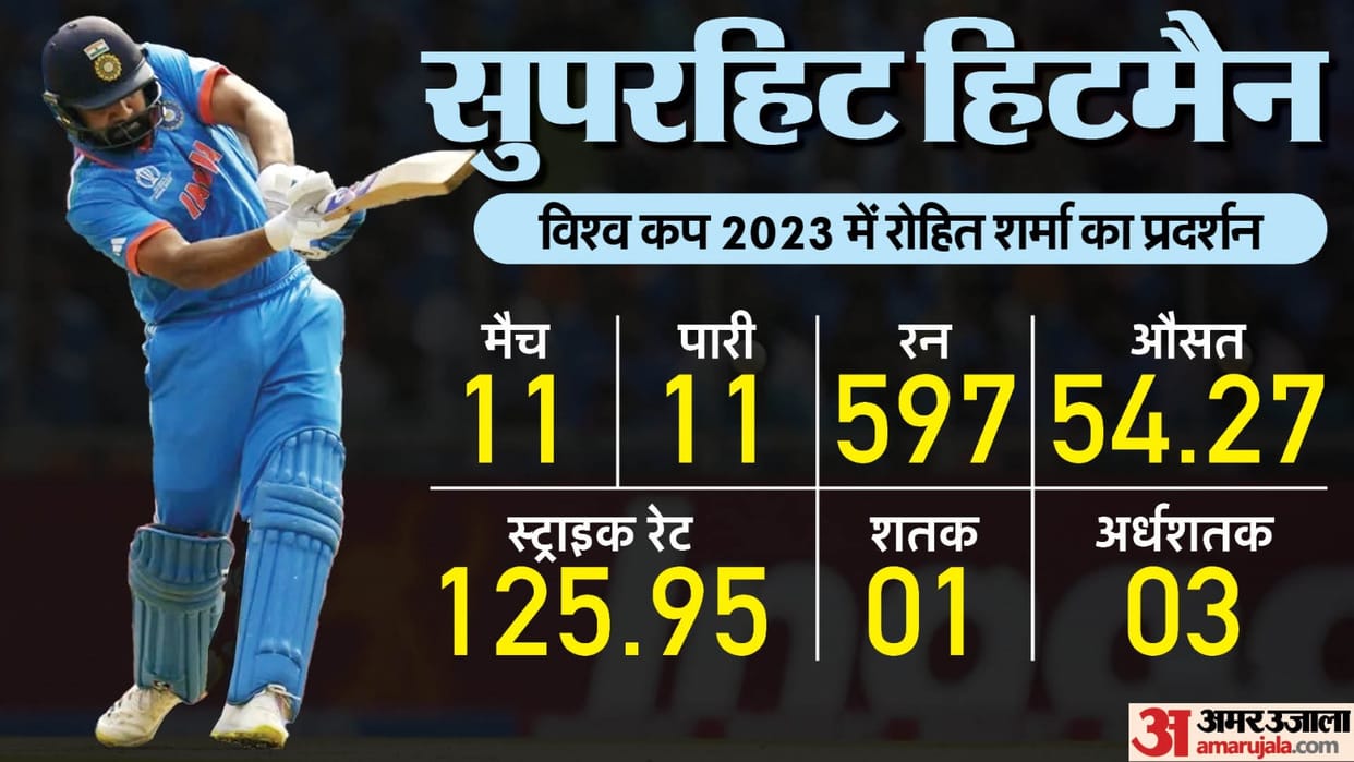 IND vs AUS WC 2023 Final Rohit Sharma broke Kane Williamson record most runs in a World Cup as captain