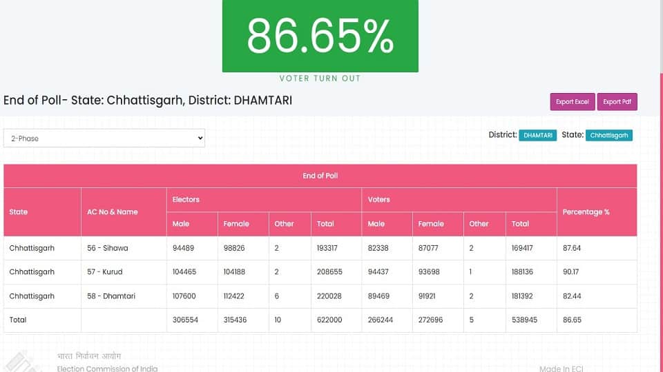 Chhattisgarh Election 2023 Record voting in Dhamtari district